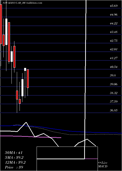  weekly chart KM