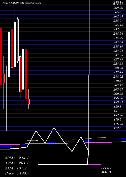 monthly chart KnAgri