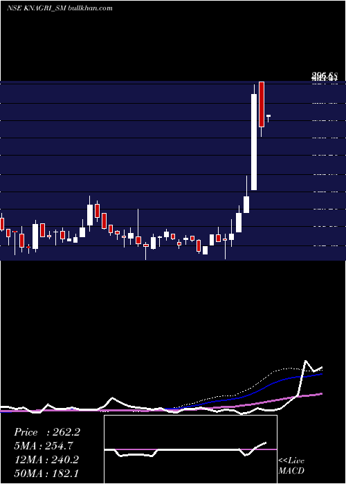  weekly chart KnAgri