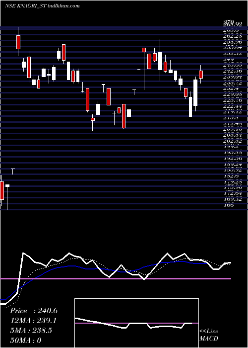  Daily chart KnAgri