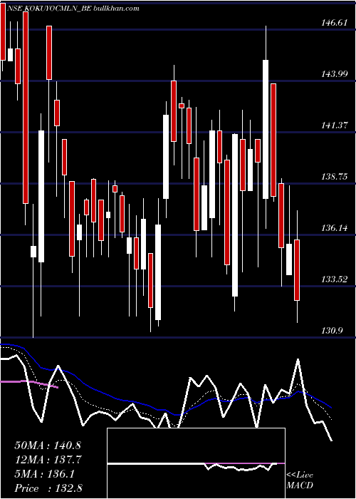  Daily chart KokuyoCamlin