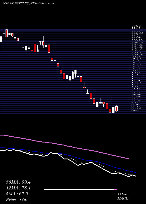  Daily chart KonstelecEngineers