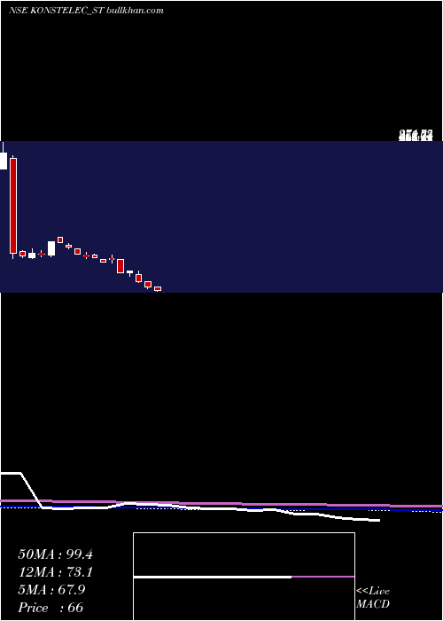  weekly chart KonstelecEngineers