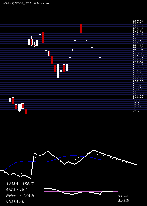  Daily chart KontorSpace