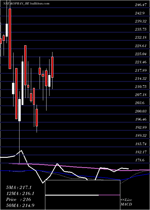  weekly chart Kopran