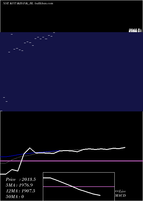  Daily chart KotakMahindra