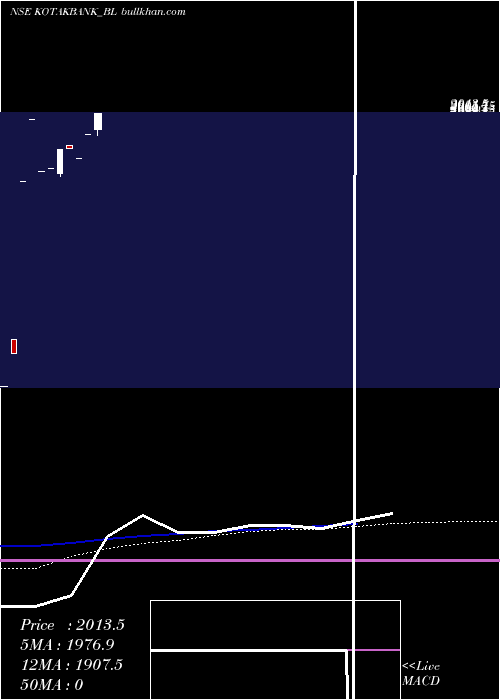  monthly chart KotakMahindra