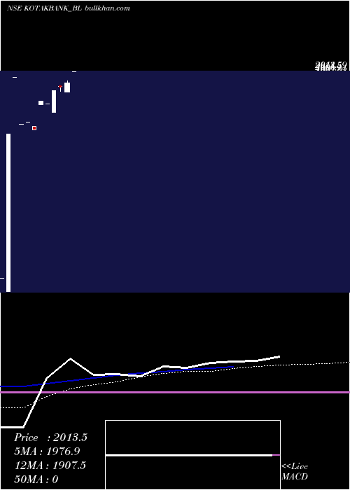  weekly chart KotakMahindra