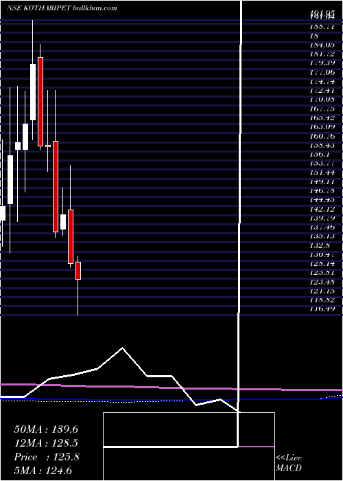  monthly chart KothariPetrochemicals