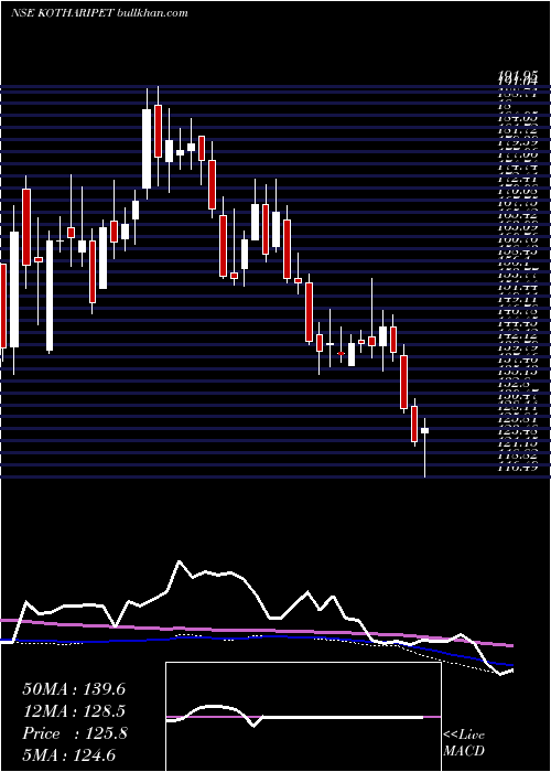  weekly chart KothariPetrochemicals