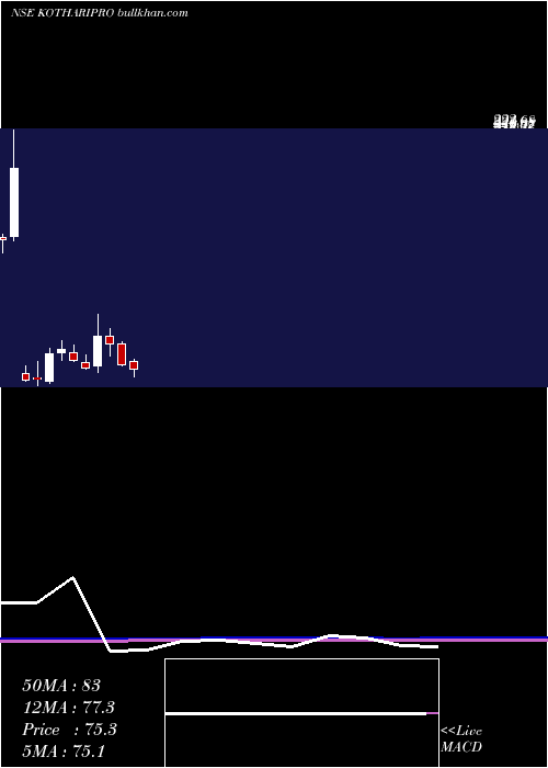  monthly chart KothariProducts