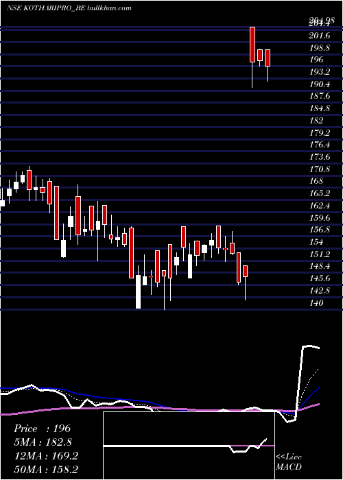  Daily chart KothariProducts