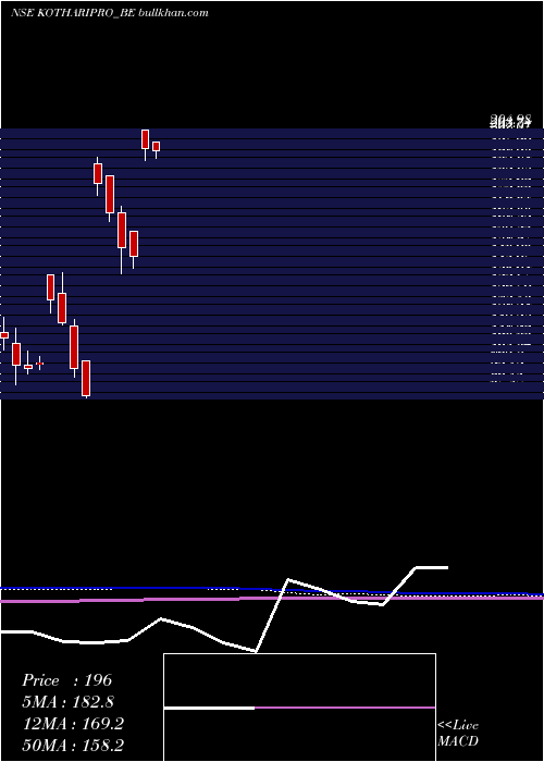  monthly chart KothariProducts