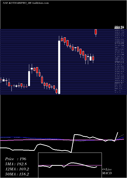  weekly chart KothariProducts