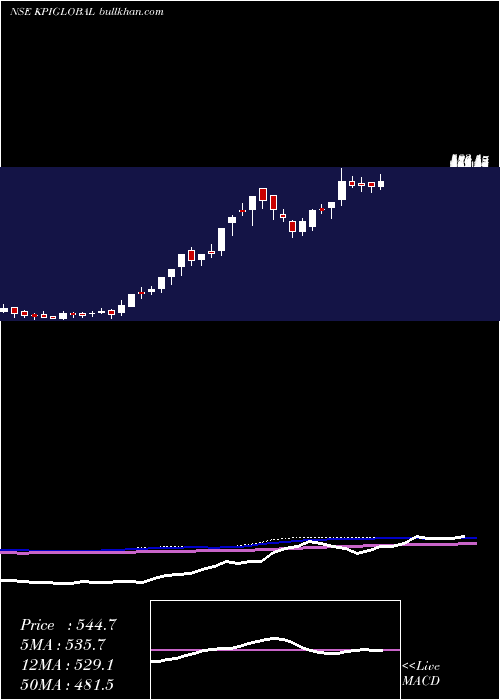  weekly chart KpiGlobal