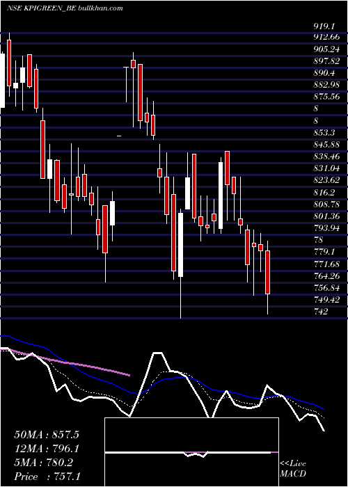  Daily chart KpiGreen