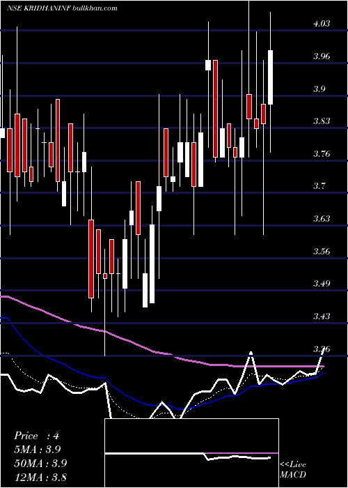  Daily chart KridhanInfra