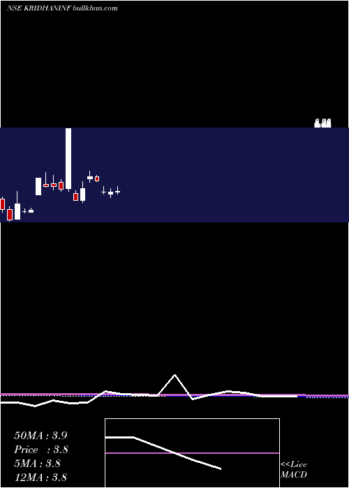  monthly chart KridhanInfra
