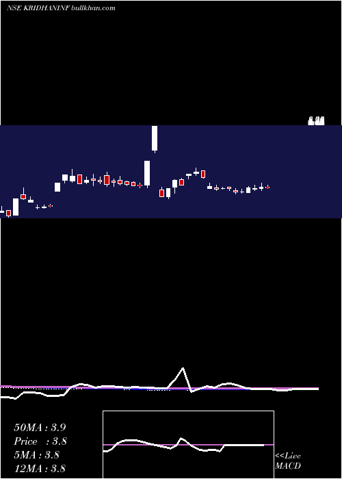  weekly chart KridhanInfra