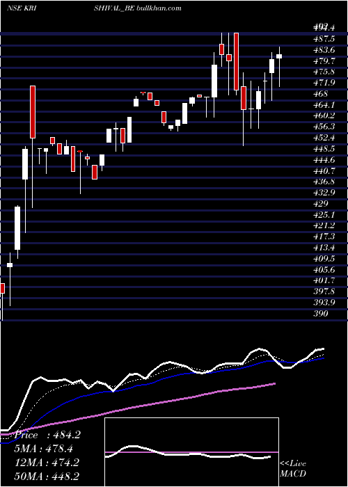  Daily chart KrishivalFoods