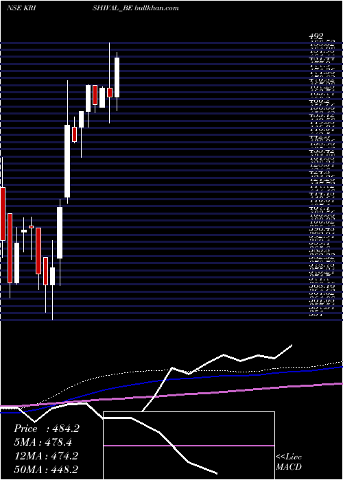  weekly chart KrishivalFoods