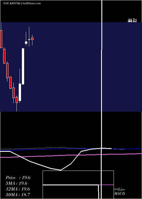  monthly chart KritikaWires