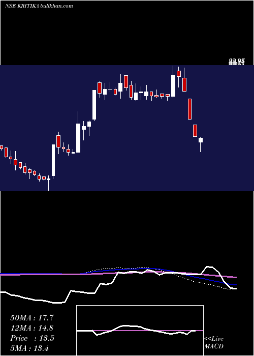  weekly chart KritikaWires