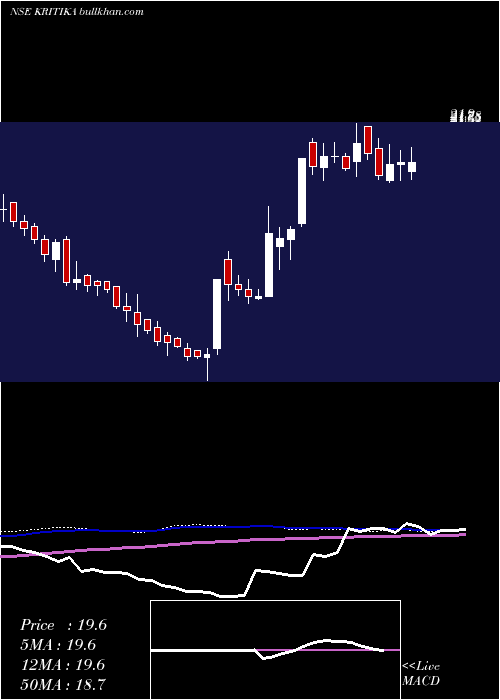  weekly chart KritikaWires