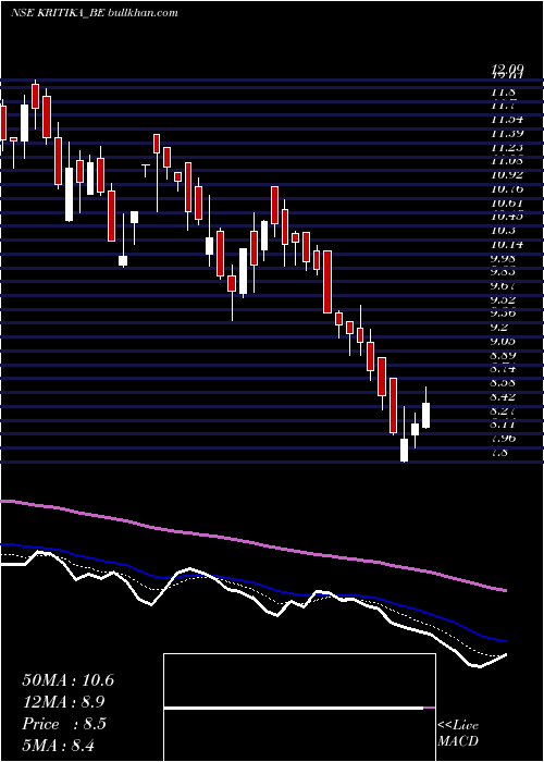  Daily chart KritikaWires