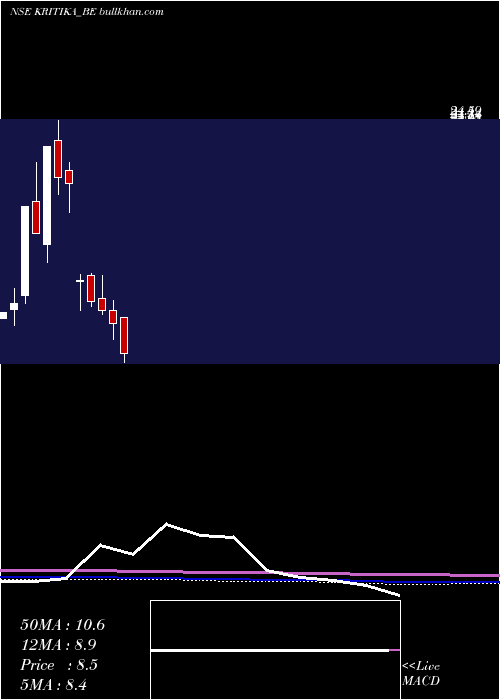  monthly chart KritikaWires