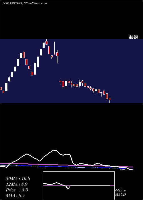  weekly chart KritikaWires