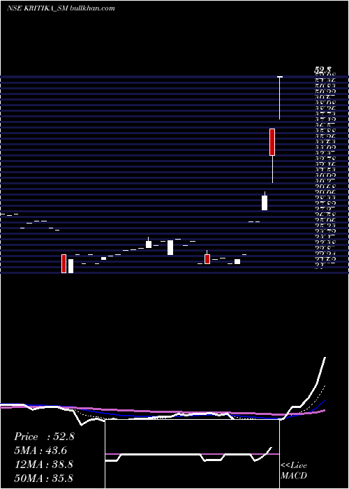  Daily chart KritikaWires