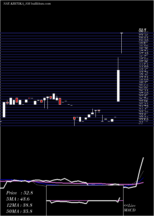 weekly chart KritikaWires