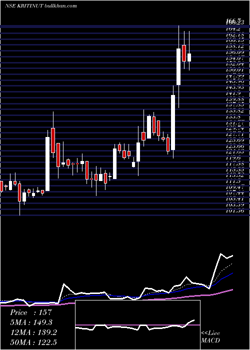  Daily chart KritiNutrients