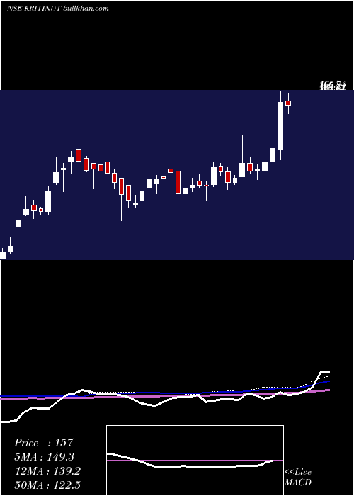  weekly chart KritiNutrients