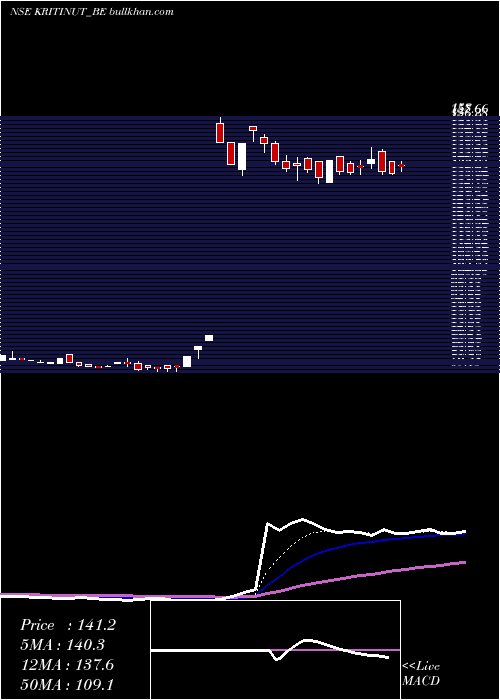  Daily chart KritiNutrients