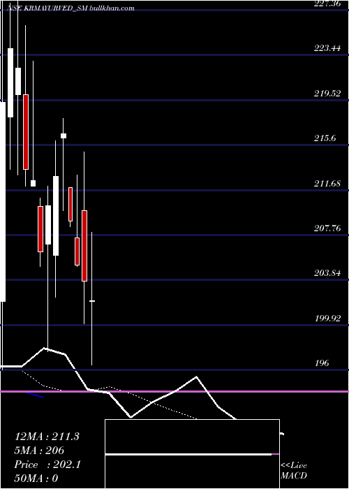  Daily chart KrmAyurveda