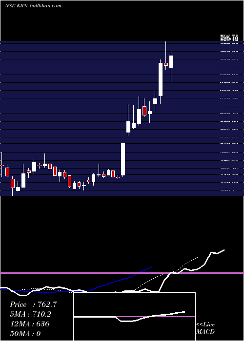  Daily chart KrnHeat