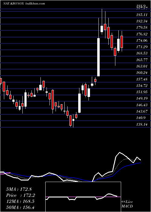  Daily chart KronoxLab