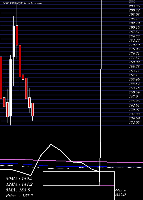  monthly chart KronoxLab