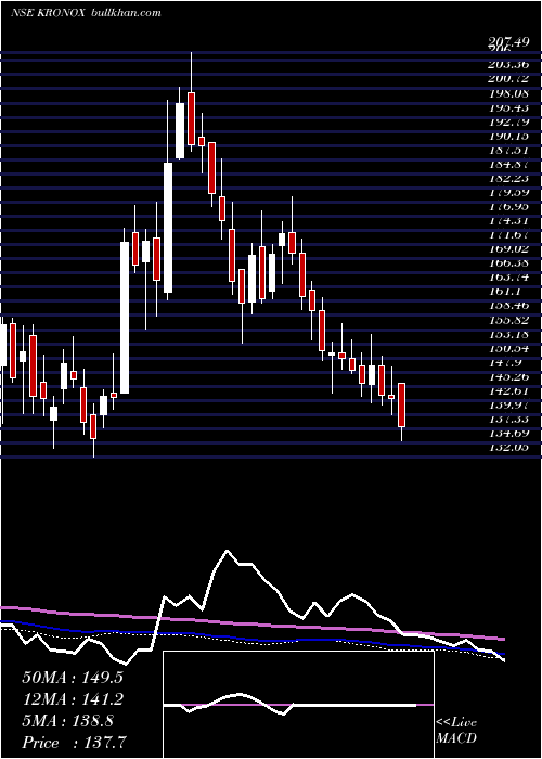  weekly chart KronoxLab