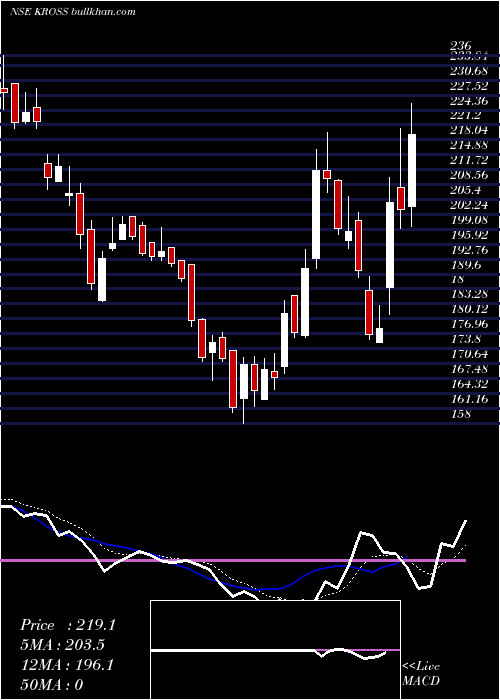  Daily chart Kross