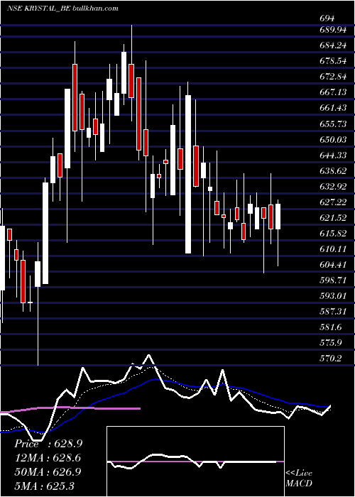  Daily chart KrystalIntegrated