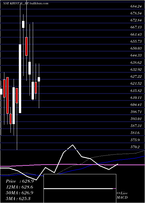  weekly chart KrystalIntegrated