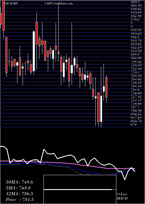  weekly chart KsbPumps