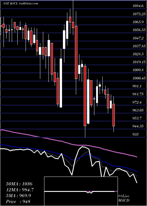  Daily chart KaveriSeed