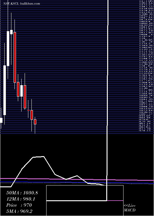  monthly chart KaveriSeed
