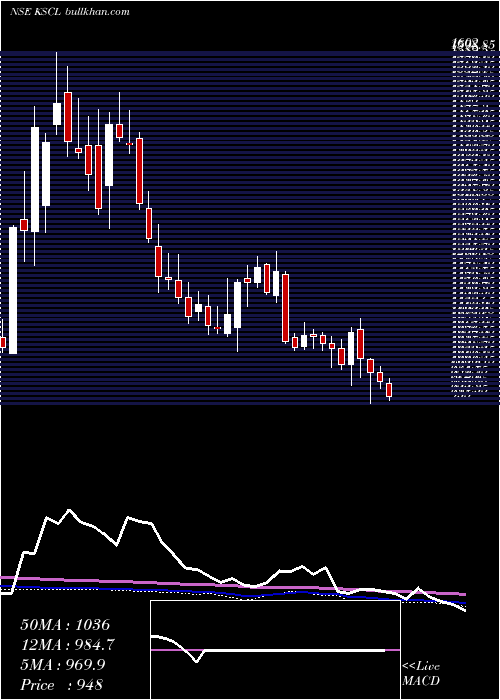  weekly chart KaveriSeed