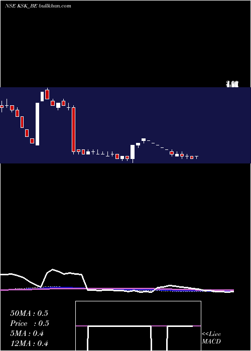  weekly chart KskEnergy