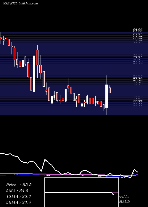  weekly chart KesarTerminals